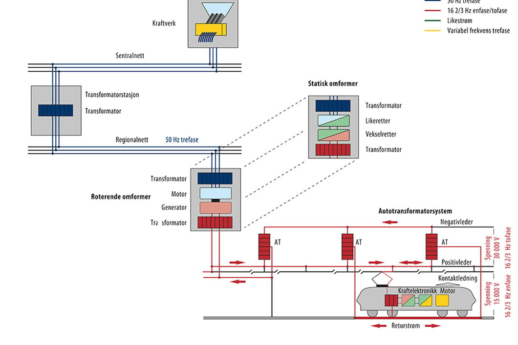 Illustrasjon som viser strømmens vei fra kraftstasjon til toget